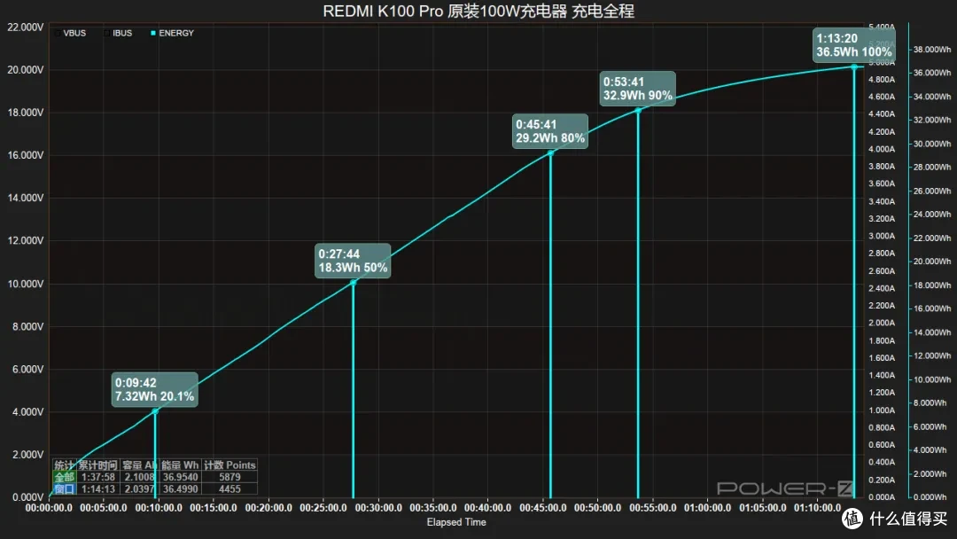 8580mAh大电池+100W快充,REDMI K100 Pro 充电测试