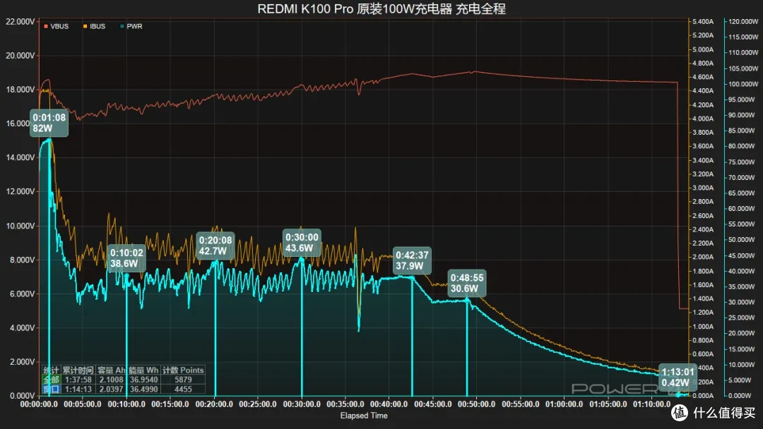 8580mAh大电池+100W快充,REDMI K100 Pro 充电测试
