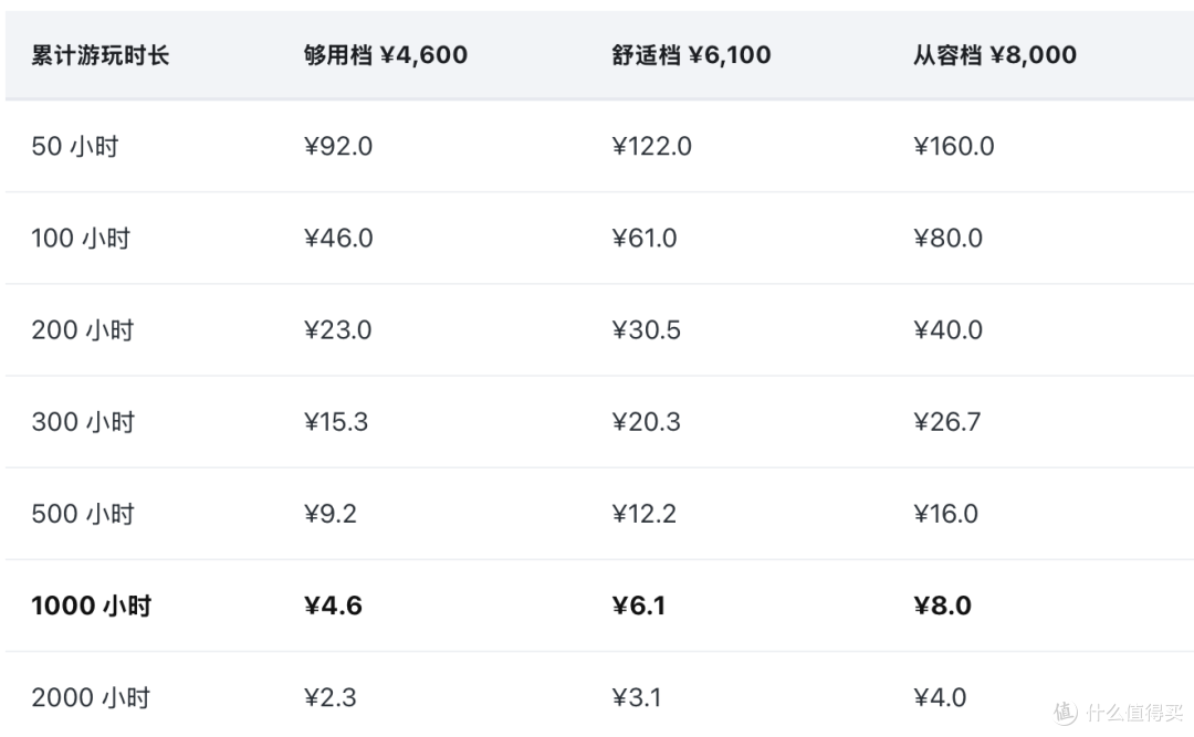 一台Switch玩1000小时,每小时成本是多少钱?