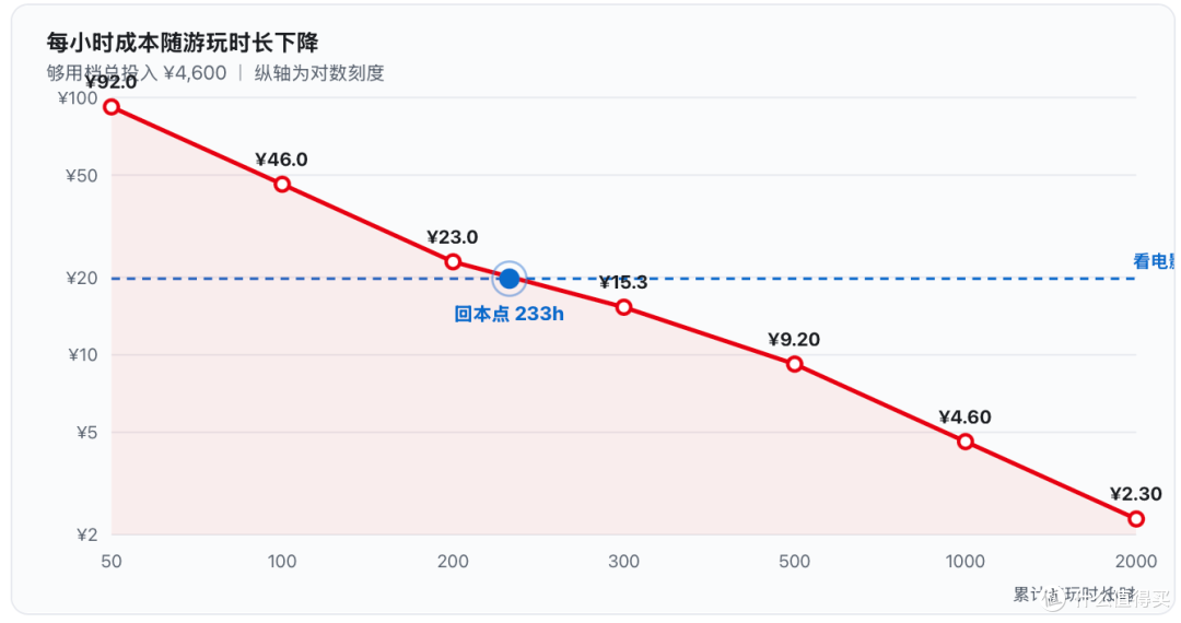 同一台机器，玩 100 小时和玩 1000 小时，每小时成本差十倍。蓝色虚线是看电影的每小时成本（¥19.75），交点即回本点。