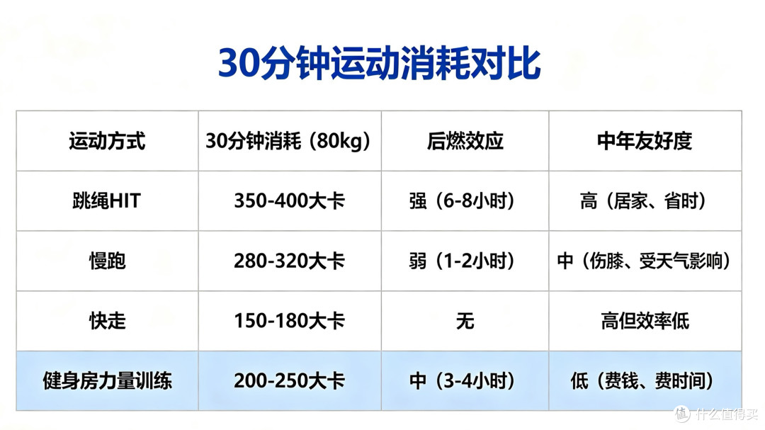 一根跳绳月瘦10斤:30分钟3000个HIIT实操攻略,装备不到100块