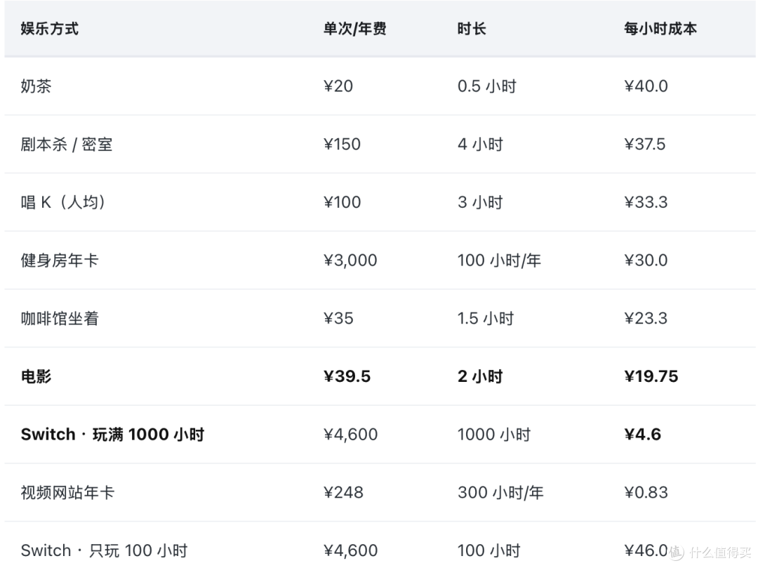 （奶茶、唱 K、剧本杀、健身为常见价位，非精确统计；电影票价为 2026 年全国平均票价，据央视新闻报道。）