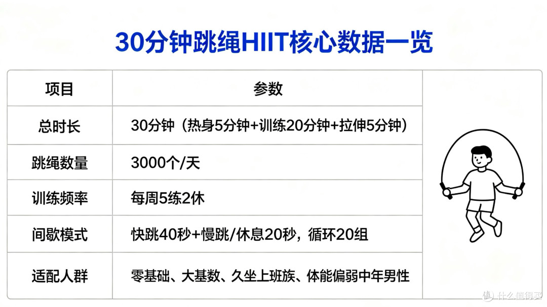 一根跳绳月瘦10斤:30分钟3000个HIIT实操攻略,装备不到100块