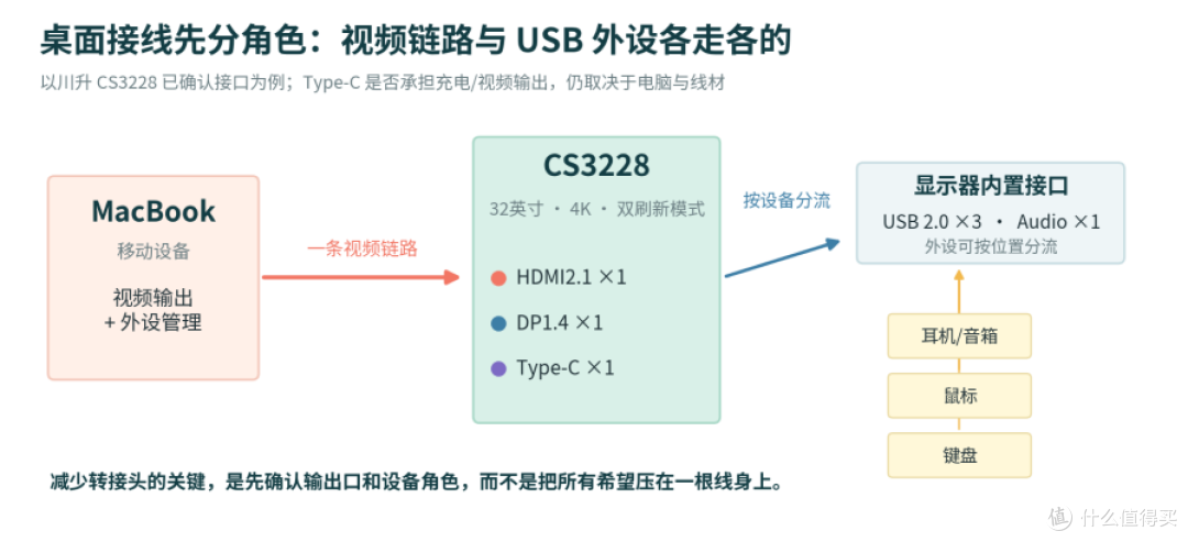 MacBook外接大屏怎么少插几根线？从接口到双模式一次理顺