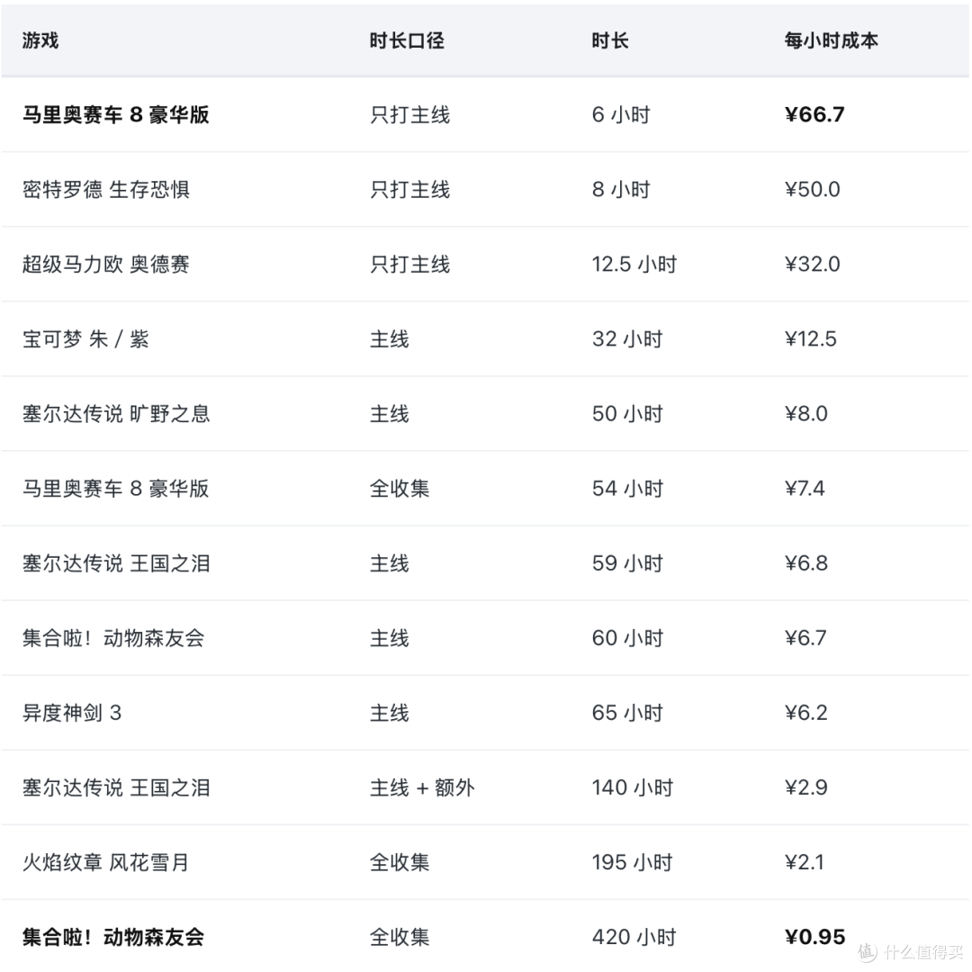 一台Switch玩1000小时,每小时成本是多少钱?