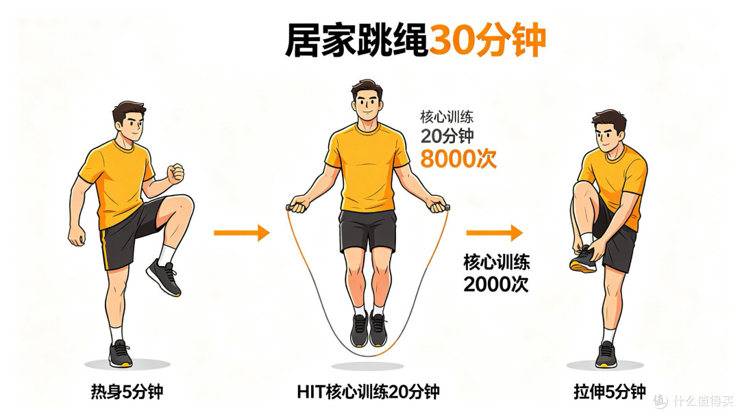 一根跳绳月瘦10斤:30分钟3000个HIIT实操攻略,装备不到100块