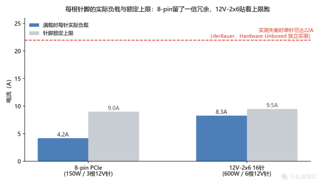 数据依据 PCIe 规范针脚额定值、600W/150W 满载分配计算，实测极值来自 der8auer 与 Hardware Unboxed 的公开测试
