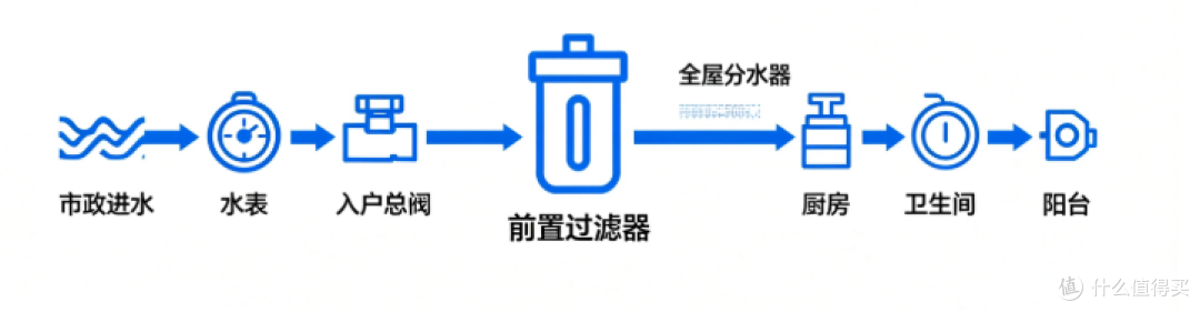 花一千多入手的前置过滤器,半年就拆掉!这3个教训一定要记牢