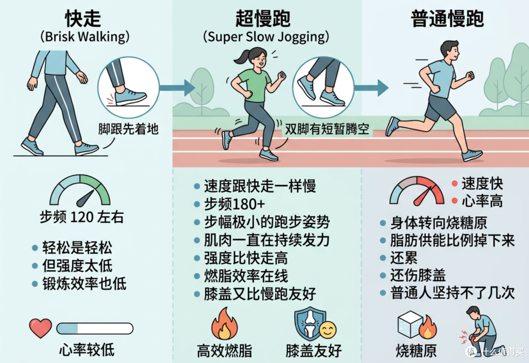 央妈推荐:不累还能"暴击"内脏脂肪——超慢跑,在家就能练!