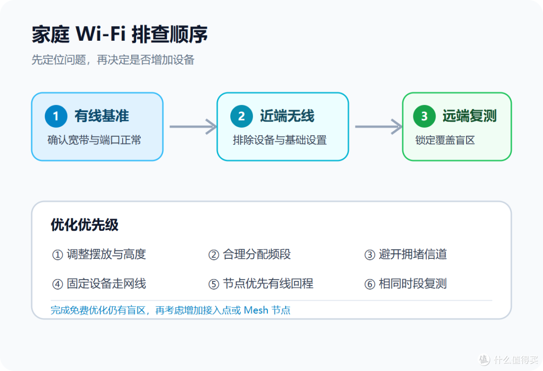 路由器摆放与优化:6个实用建议
