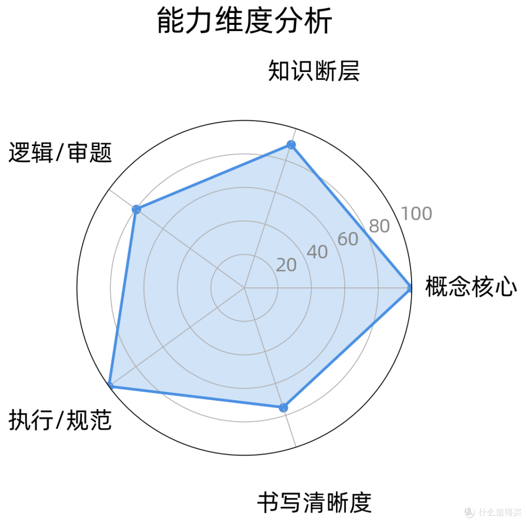 3 道物理错题都指向同一薄弱点:多题归因为什么更有效