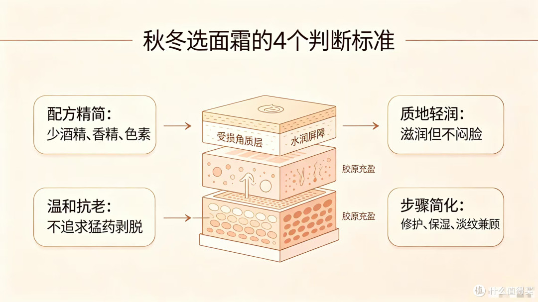 2026秋冬40+宝妈抗老面霜怎么选?混干薄皮泛红卡粉自救指南