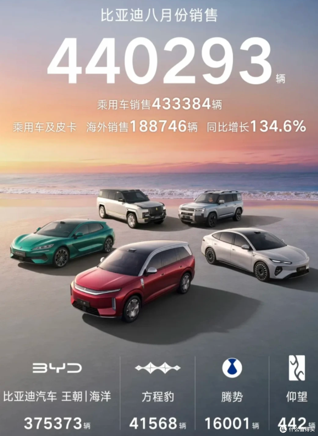8月销量榜炸了!比亚迪44万辆断层领跑,小米首破3万