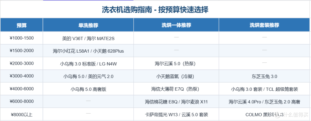 2026年10月洗衣机年中总结!43款良心横评,你家到底适合哪种?