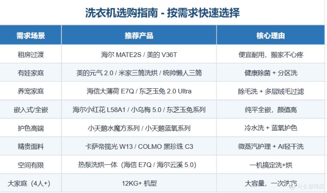 2026年10月洗衣机年中总结!43款良心横评,你家到底适合哪种?