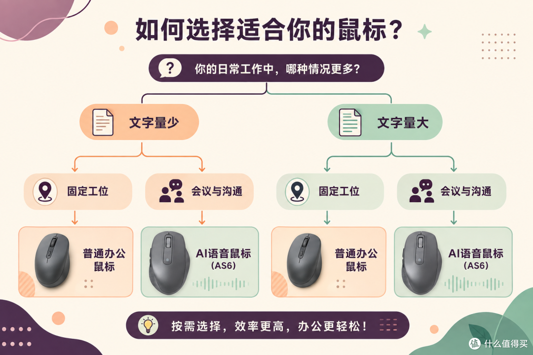 普通办公鼠标和AI语音鼠标怎么选?高频输入人群对比