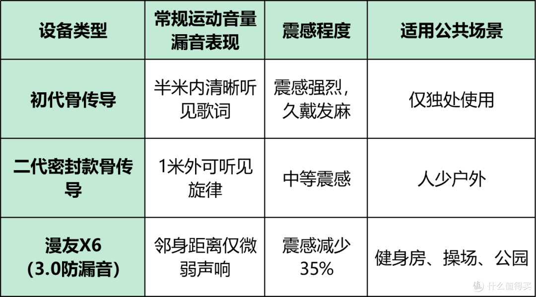 开放式耳机最大短板被补齐?跑步健身游泳漫友X6三代防漏音体验
