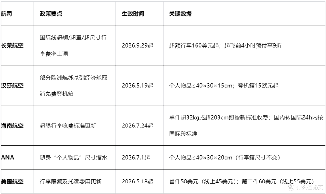20寸登机箱能上飞机吗?2026航司行李政策梳理,国庆出行前先看看