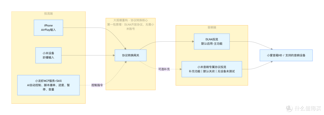 复活百元捡漏大牌音响,支持苹果、安卓及 AI Agent 无损推流