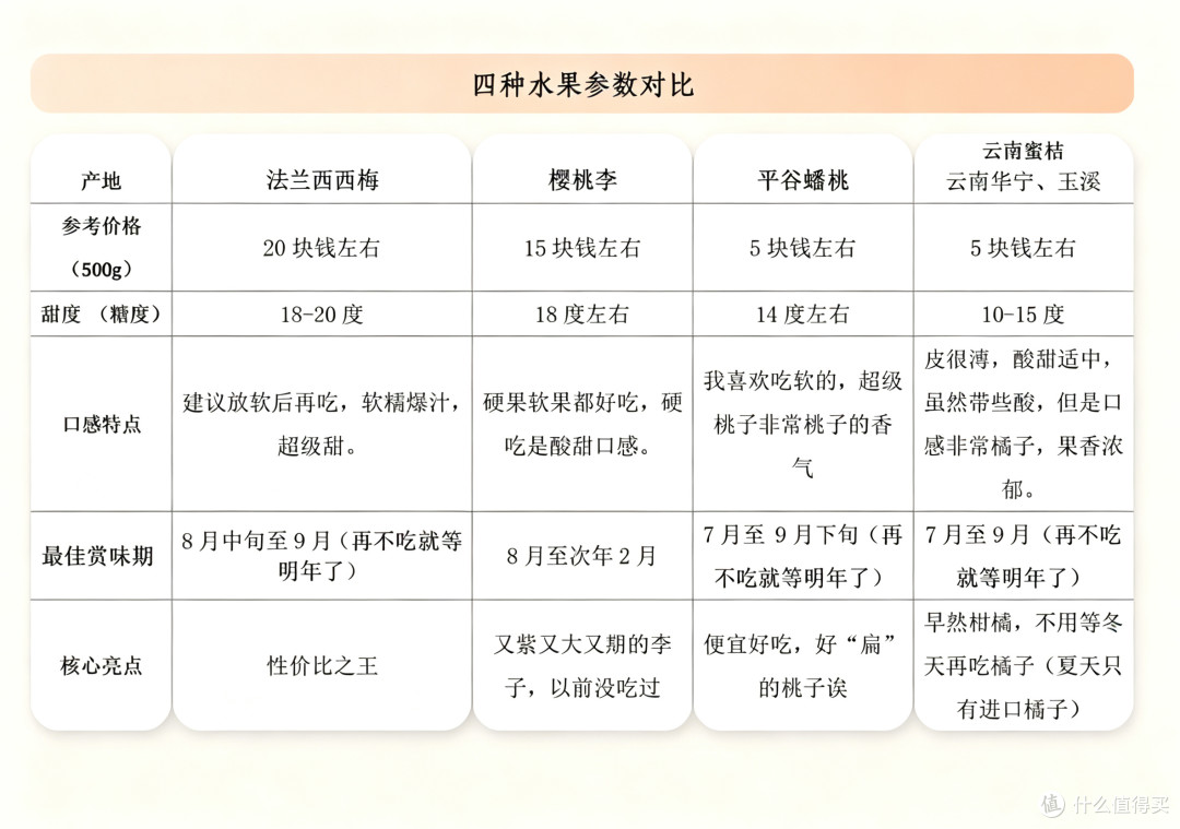 猴子本人来汇报：西梅李子桃子蜜桔，糖度最高可达20