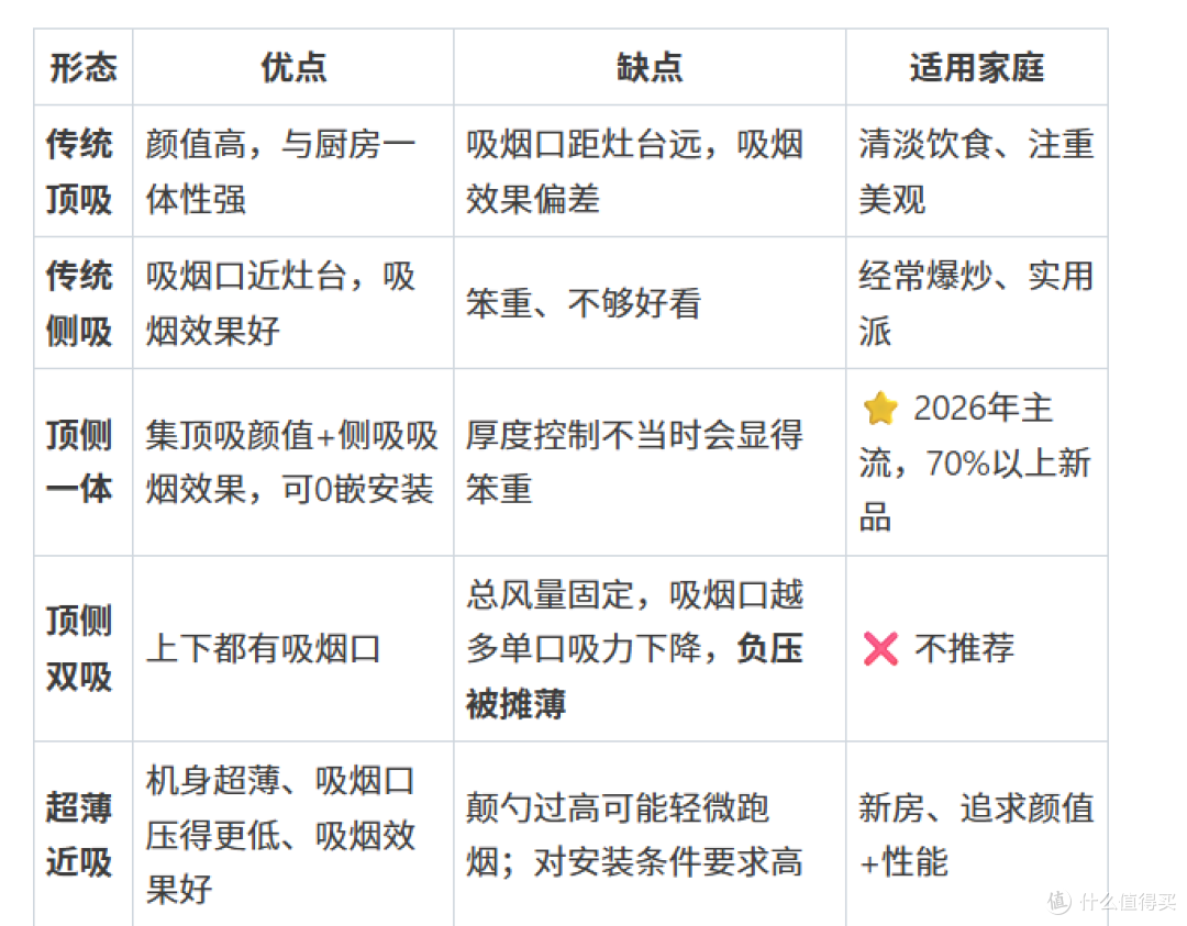 油烟机别乱买！2026保姆级选购：参数陷阱一次说清，附闭眼入清单