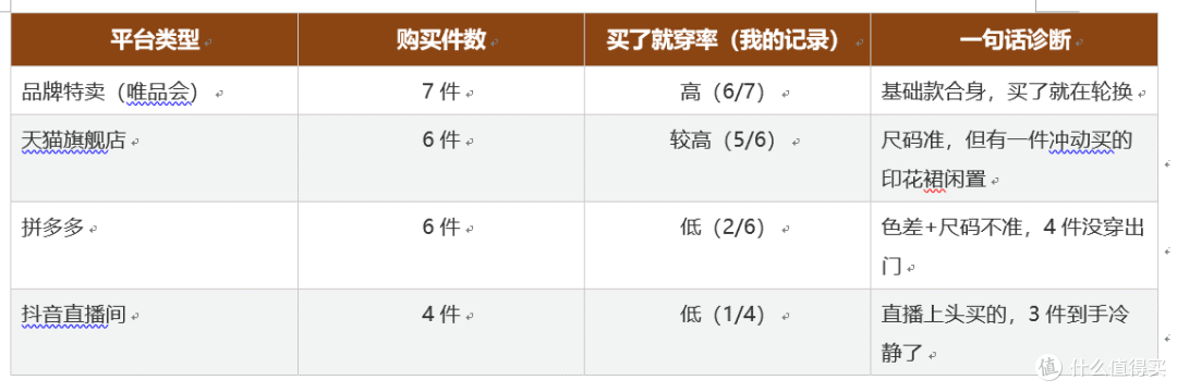 网上哪个平台买女装划算?买了就穿率3个月实测