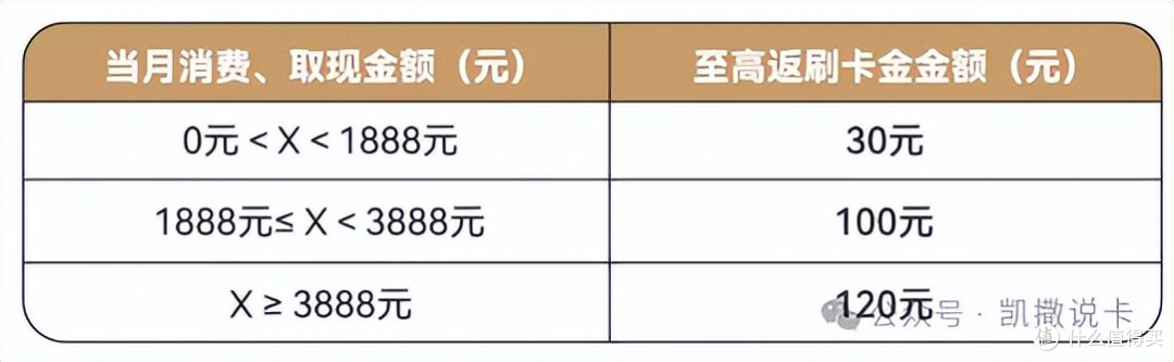 年消费5万以下,白金卡真香汇总!