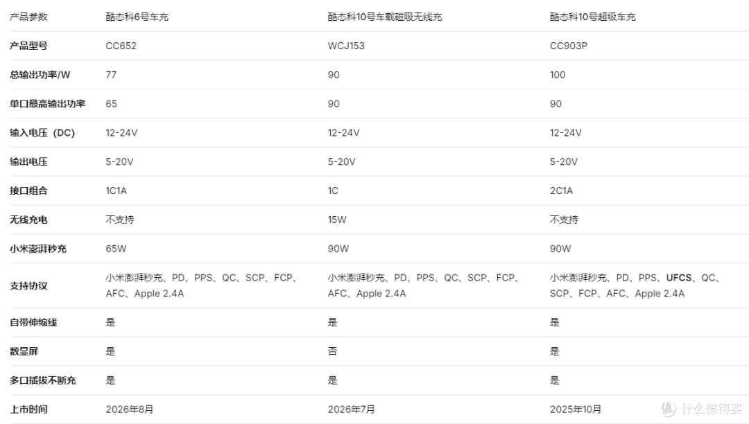自带线与65W澎湃秒充双重加持，酷态科 6 号车充评测