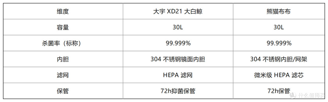 大宇 vs 熊猫布布消毒柜价格对比:差价买的是什么?