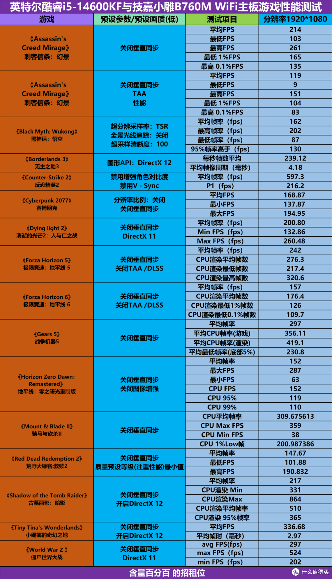 再装英特尔D4平台主机,i5-14600KF与技嘉小雕B760M GEN5装机实测