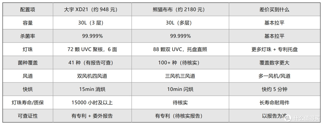 大宇 vs 熊猫布布消毒柜价格对比:差价买的是什么?
