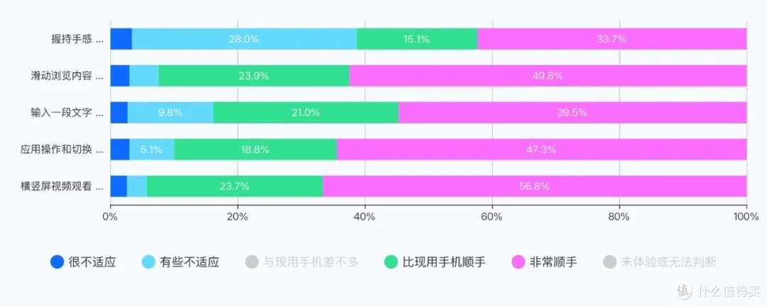 去掉中立和无法判断，最右两列数据之和为调研中给出正向反馈的比例