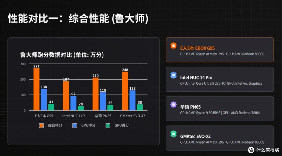 E 人 E 本 EBOX G95 深度评测:AI工作站
