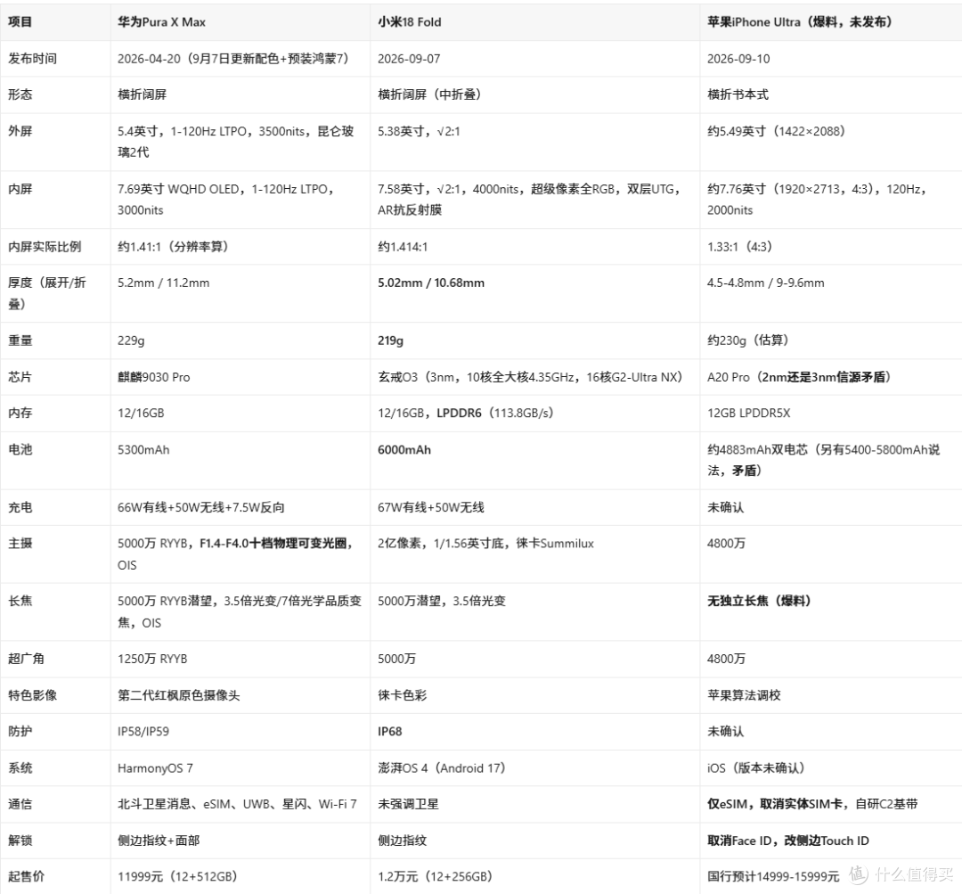 阔折叠横评：华为Pura X Max、小米18 Fold、苹果iPhone Ultra