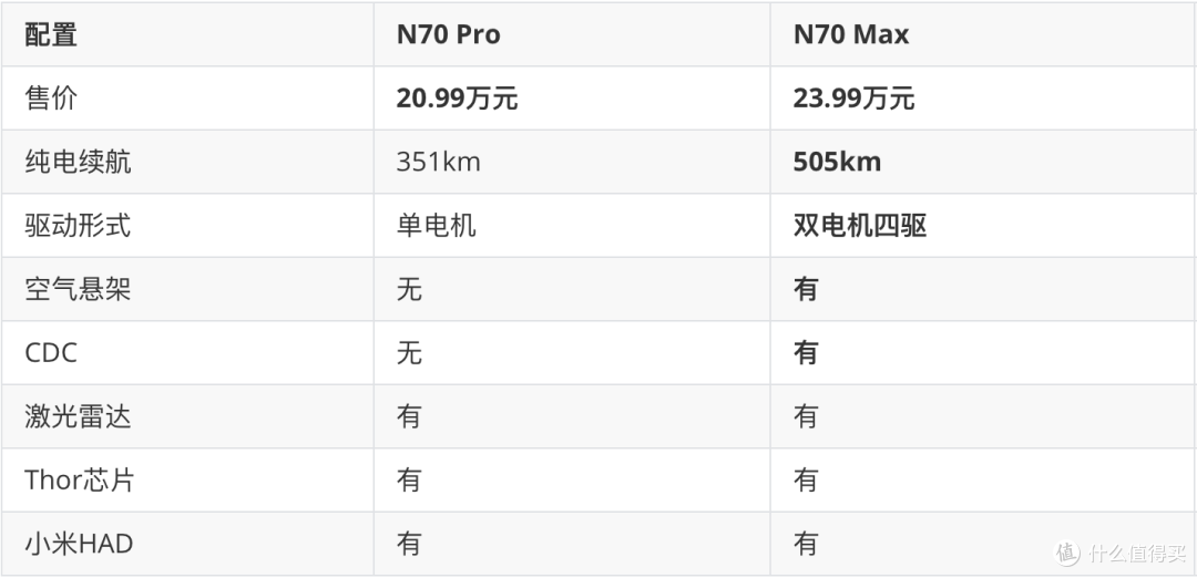 20.99万起!小米N70正式上市,23.99万Max这价格真不给友商活路?