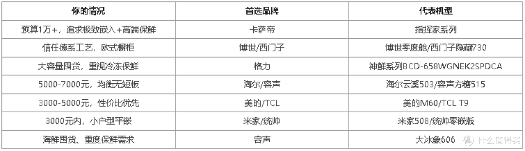 2026嵌入式冰箱选购指南:零嵌与平嵌谁更实用?热门型号配置解析