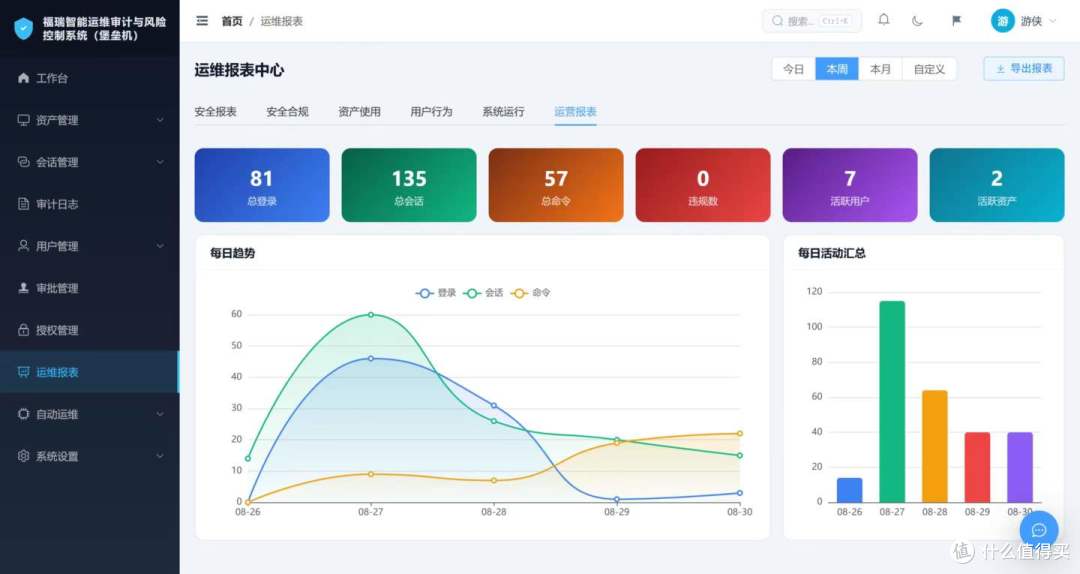 免费堡垒机 | 福瑞智能运维审计系统(堡垒机)?