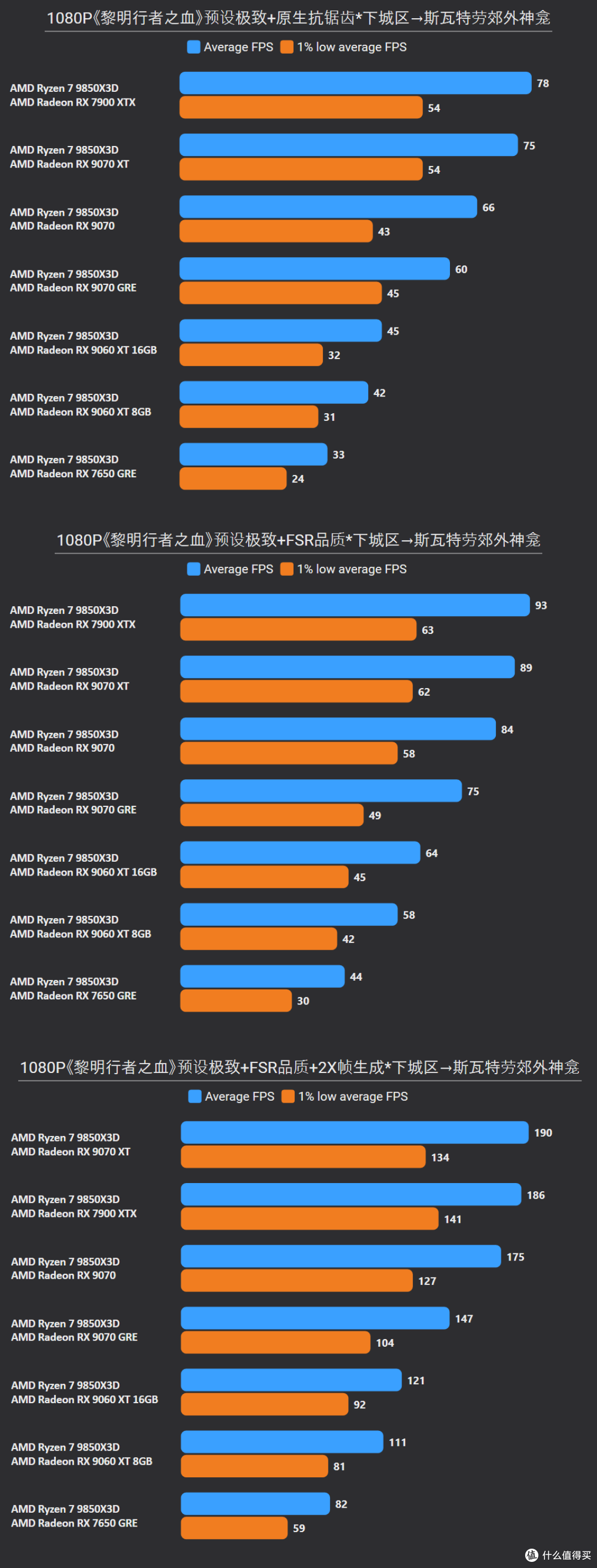 《黎明行者之血》7款A卡实测:门槛不低,9070XT 4K60需开FSR性能
