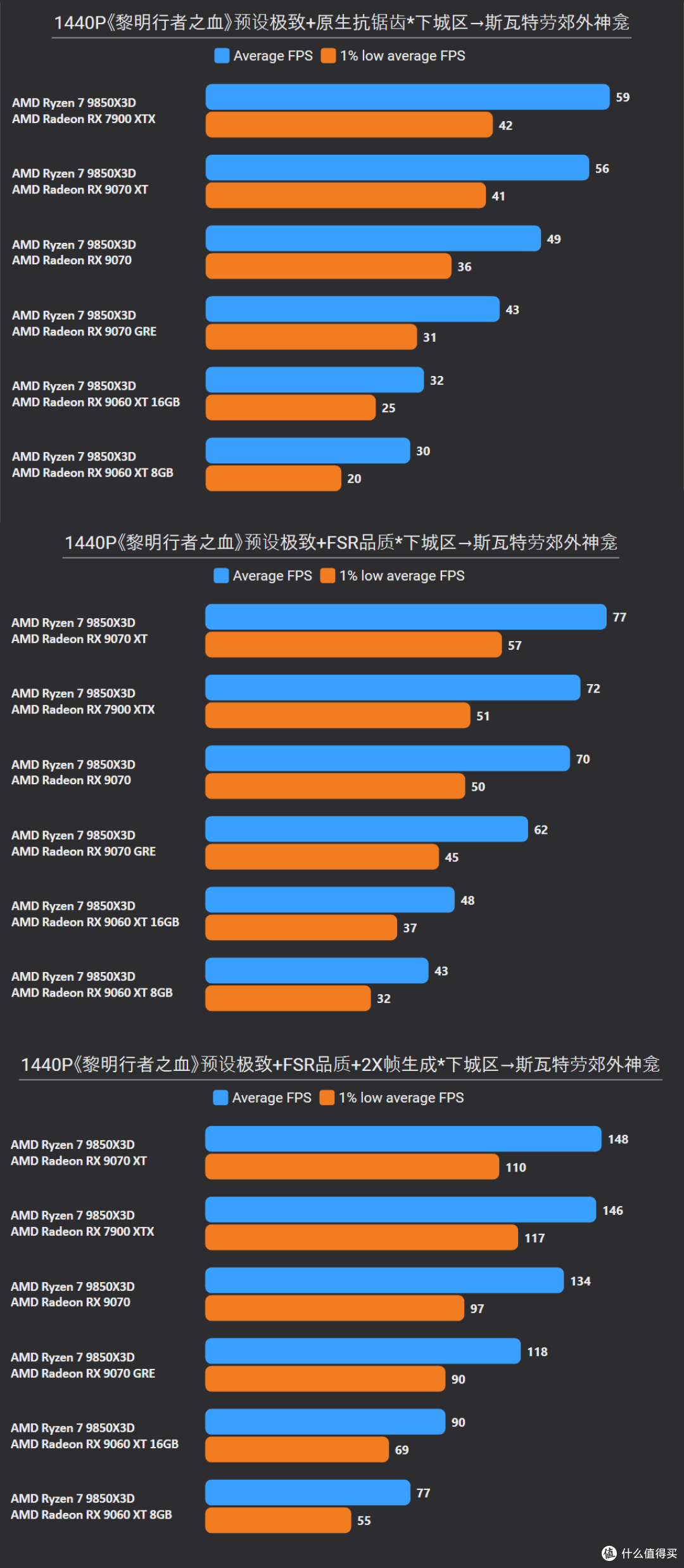 《黎明行者之血》7款A卡实测:门槛不低,9070XT 4K60需开FSR性能