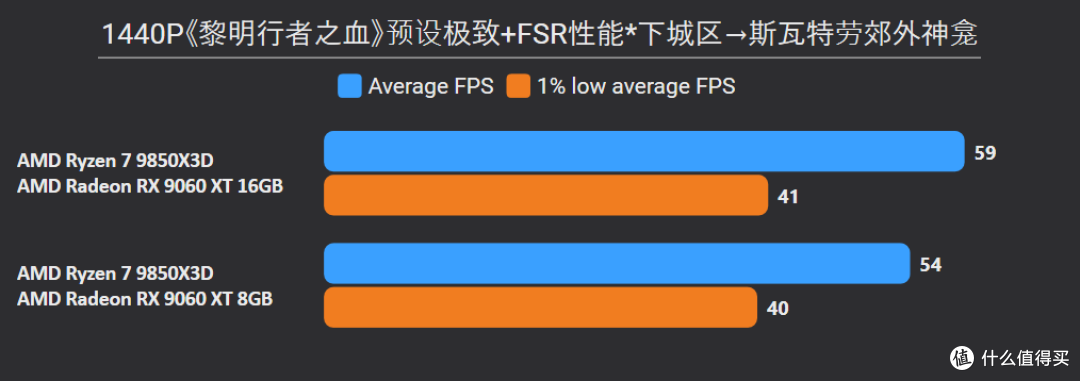 《黎明行者之血》7款A卡实测:门槛不低,9070XT 4K60需开FSR性能