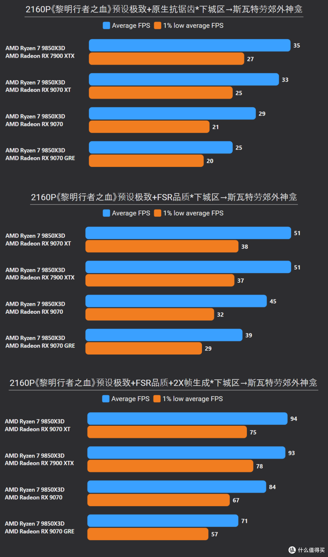 《黎明行者之血》7款A卡实测:门槛不低,9070XT 4K60需开FSR性能