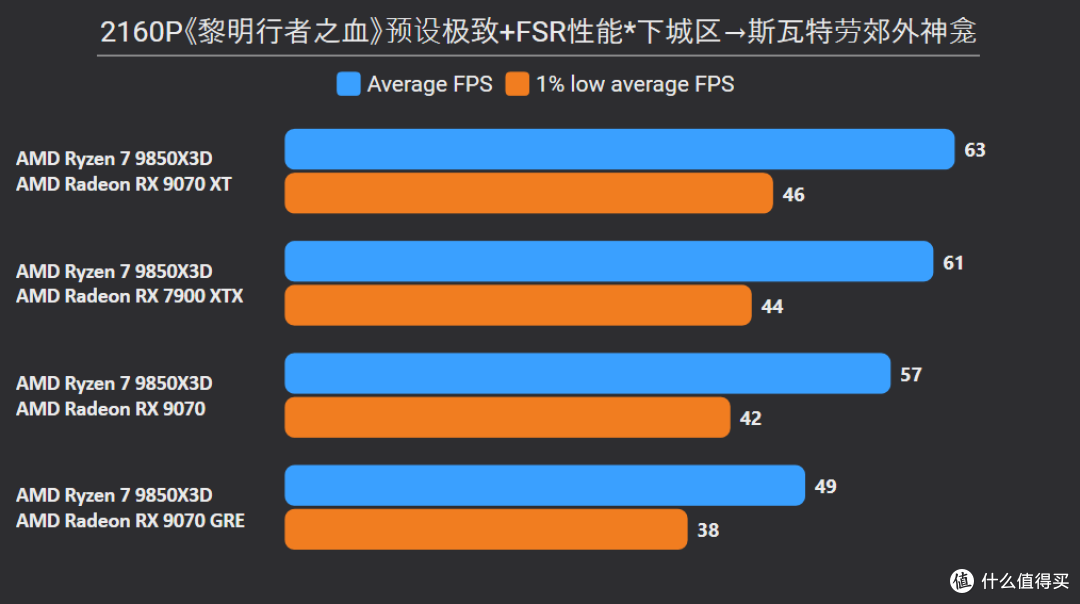 《黎明行者之血》7款A卡实测:门槛不低,9070XT 4K60需开FSR性能