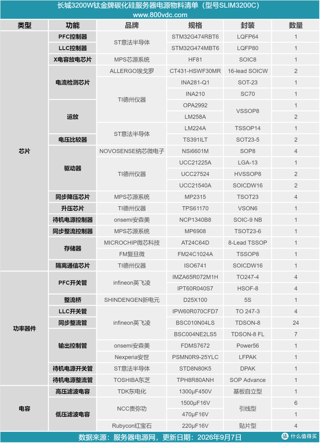 交错图腾柱PFC+全桥LLC拓扑设计,长城3200W碳化硅服务器电源拆解