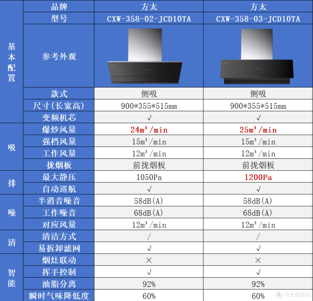 2026年方太油烟机怎么选？全系30款横评，从1400到5500元一篇讲透
