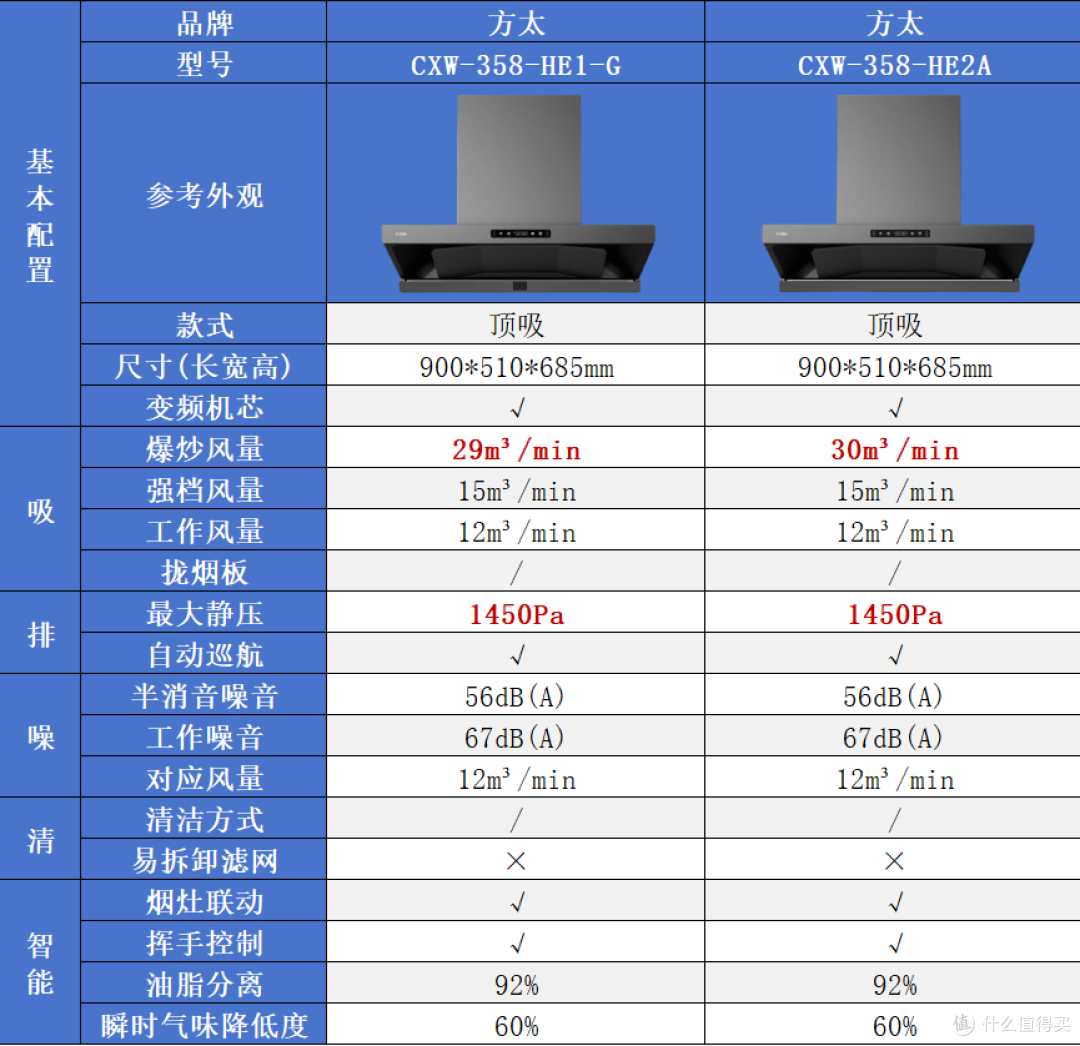2026年方太油烟机怎么选？全系30款横评，从1400到5500元一篇讲透