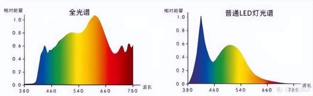 卧室灯多少瓦合适?一般用24w还是36w?附卧室最建议买的三个灯