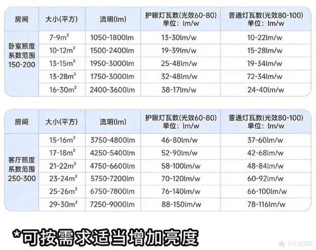 卧室灯多少瓦合适?一般用24w还是36w?附卧室最建议买的三个灯