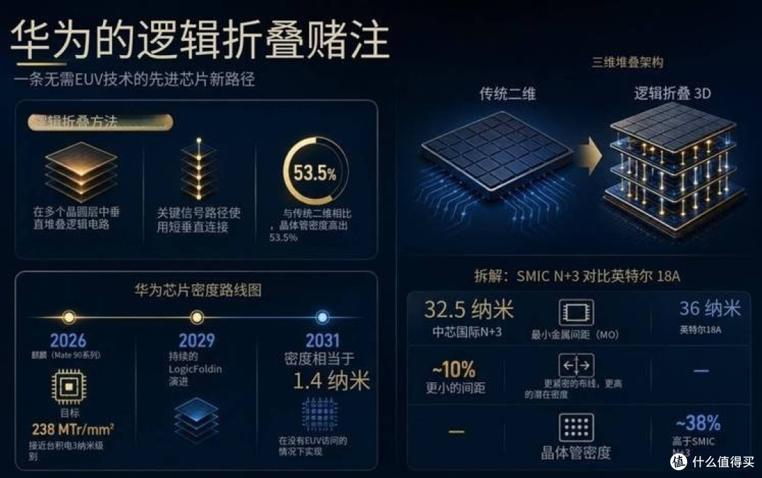 六年磨一剑！麒麟 9050 Pro 归来，逻辑折叠芯片搭载三折叠登场