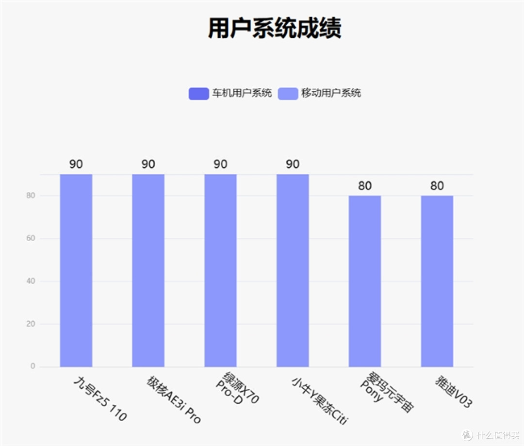 鲁大师8月电动两轮车榜:九号成功卫冕,绿源硬件称王