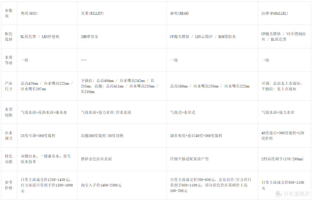 预算充足选哪款厨房龙头?科勒四款高端厨房龙头深度盘点